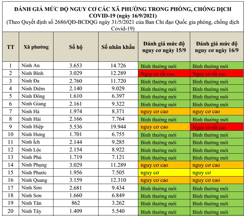 ĐÁNH GIÁ MỨC ĐỘ NGUY CƠ DỊCH BỆNH COVID-19 TẠI TX NINH HÒA (Cập nhật đến 16/9/2021)